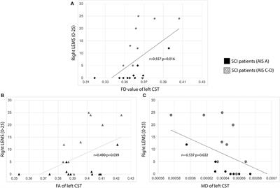Investigation of Cerebral White Matter Changes After Spinal Cord Injury With a Measure of Fiber Density
